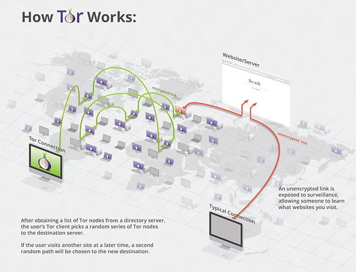 how tor works