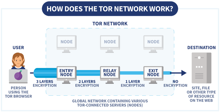 Tor