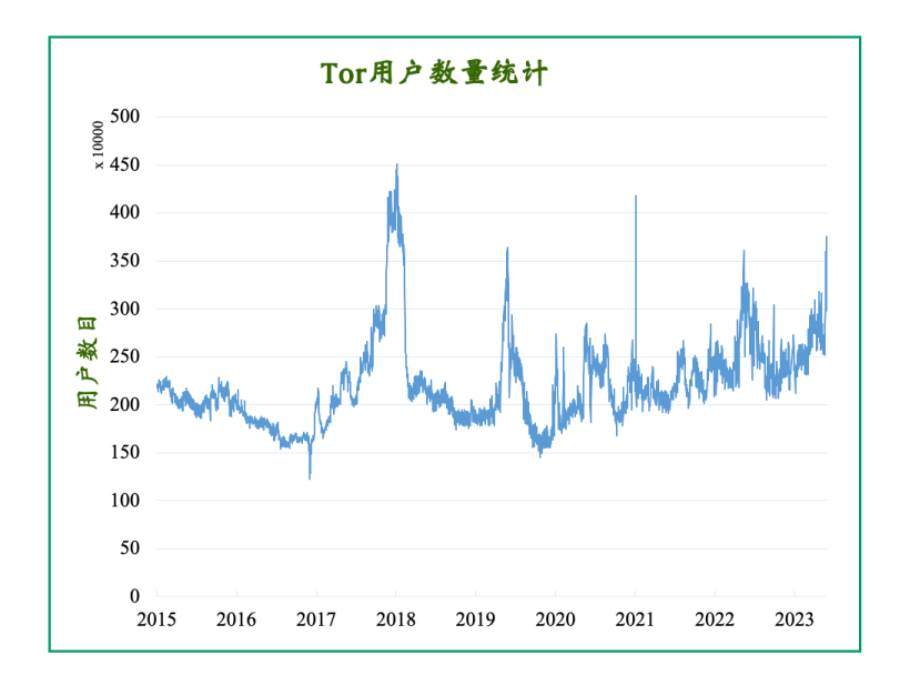 Tor user